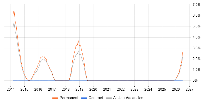 HL7 job vacancy trend in Windsor