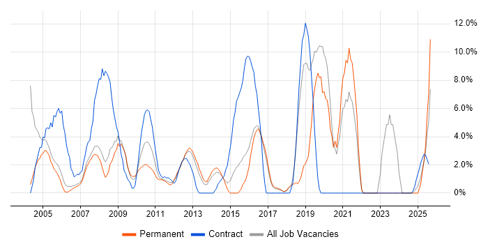 Job vacancy trend for HP in Windsor
