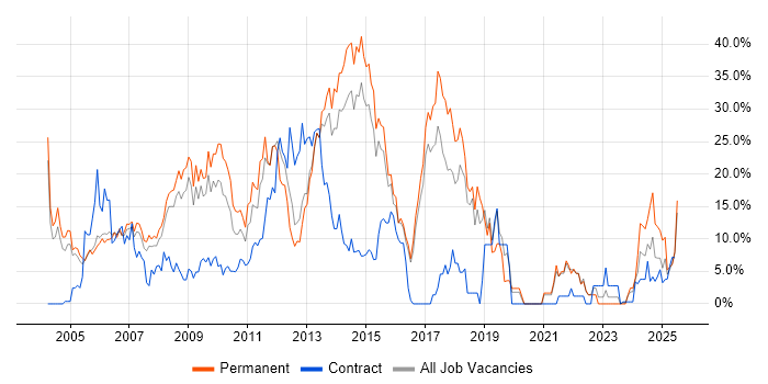Job vacancy trend for HTML in Windsor