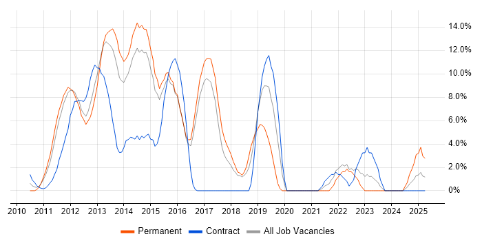 Job vacancy trend for HTML5 in Windsor
