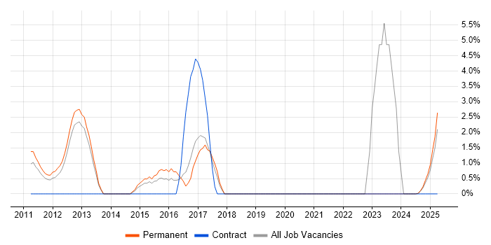 Job vacancy trend for Hyper-V in Windsor Job vacancy trend for Hyper-V in Windsor