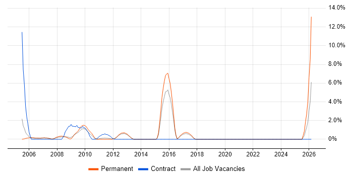 Hyperion job vacancy trend in Windsor