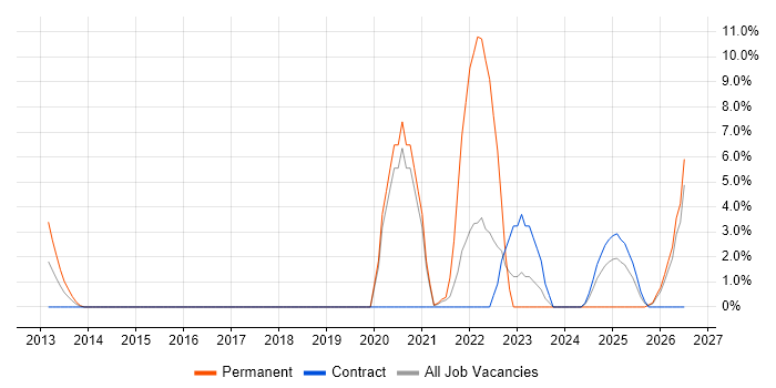 IaaS job vacancy trend in Windsor