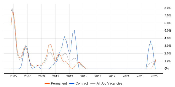 Job vacancy trend for IBM in Windsor Job vacancy trend for IBM in Windsor