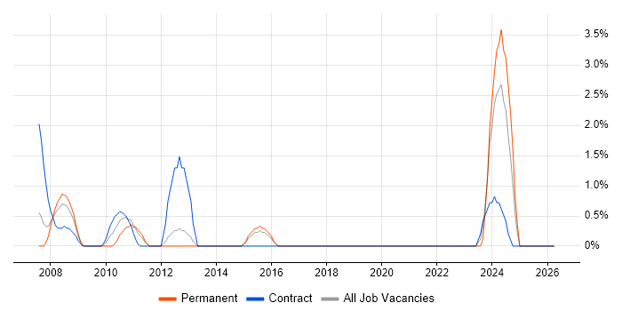 Identity Access Management job vacancy trend in Windsor