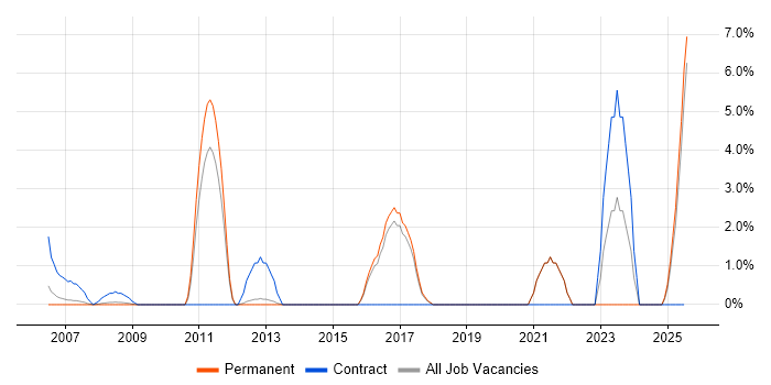 Job vacancy trend for Impact Analysis in Windsor