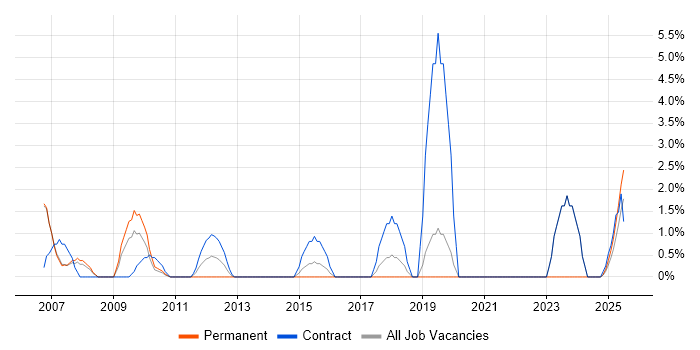 Job vacancy trend for Impact Assessments in Windsor