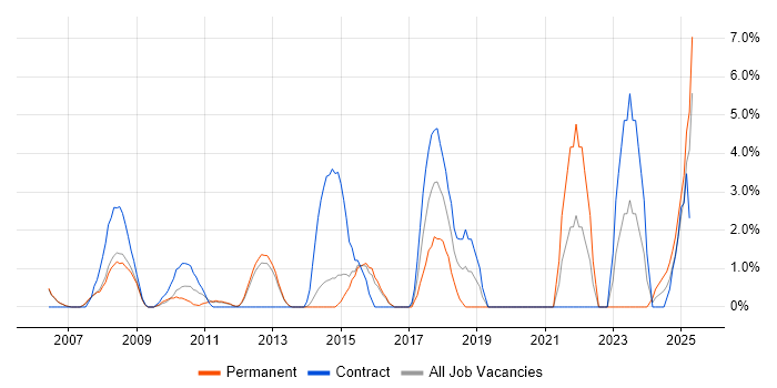 Job vacancy trend for Incident Management in Windsor Job vacancy trend for Incident Management in Windsor