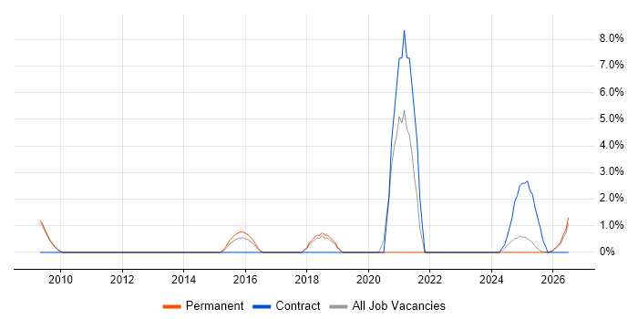 Incident Response job vacancy trend in Windsor