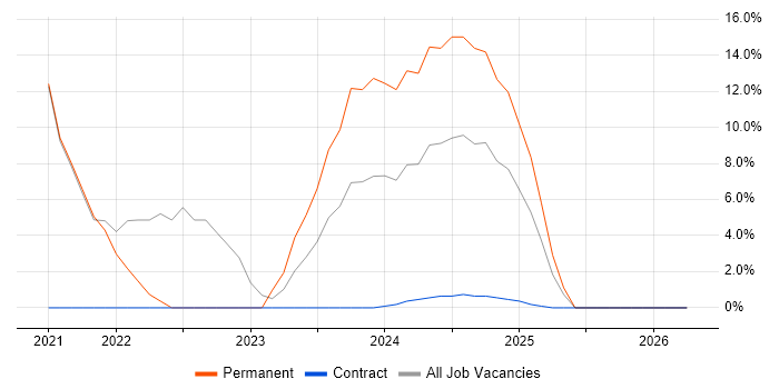 Inclusion and Diversity job vacancy trend in Windsor