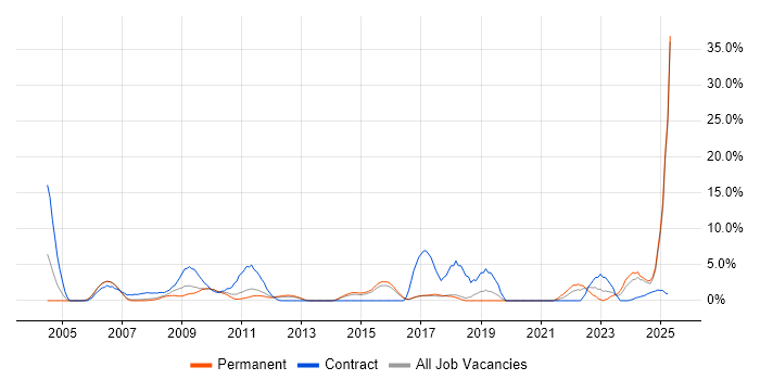 Job vacancy trend for Influencing Skills in Windsor