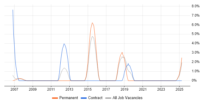 Job vacancy trend for Informatica in Windsor
