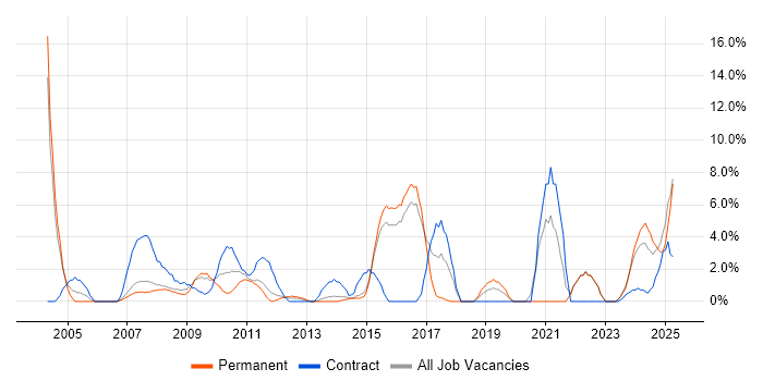 Job vacancy trend for Information Security in Windsor Job vacancy trend for Information Security in Windsor