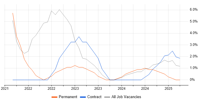 Job vacancy trend for Infrastructure as Code in Windsor Job vacancy trend for Infrastructure as Code in Windsor