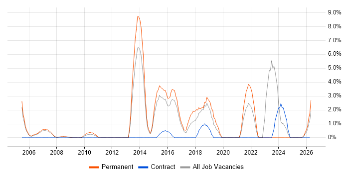Infrastructure Engineer job vacancy trend in Windsor