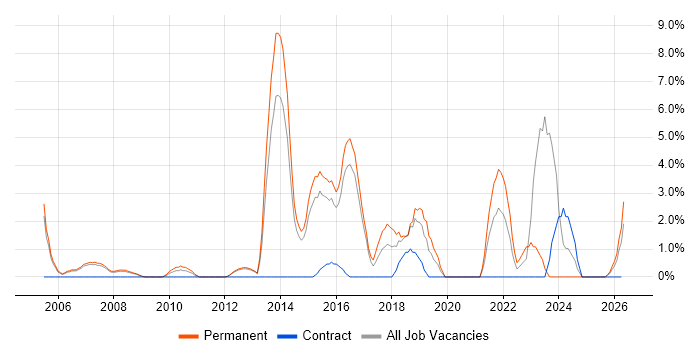 Infrastructure Engineering job vacancy trend in Windsor