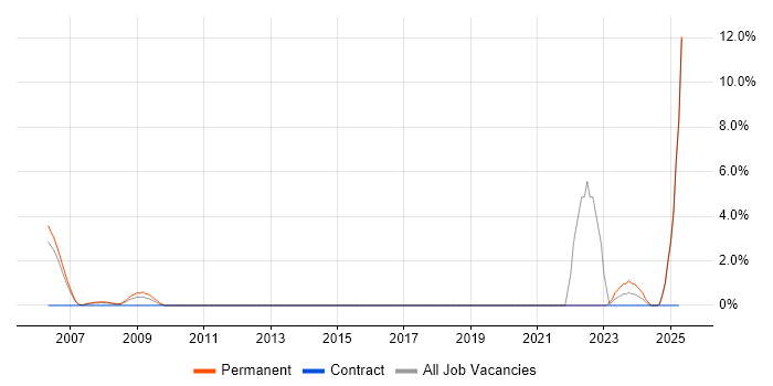 Job vacancy trend for Innovative Thinking in Windsor