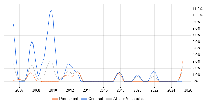Job vacancy trend for Integration Testing in Windsor Job vacancy trend for Integration Testing in Windsor