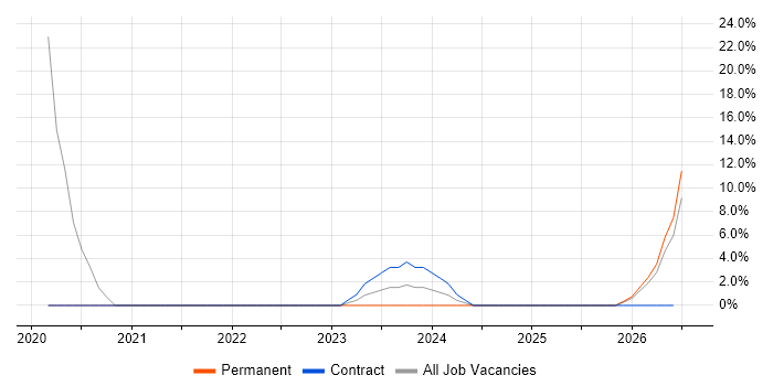 IoT job vacancy trend in Windsor