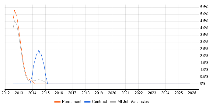 Issue Tracking job vacancy trend in Windsor