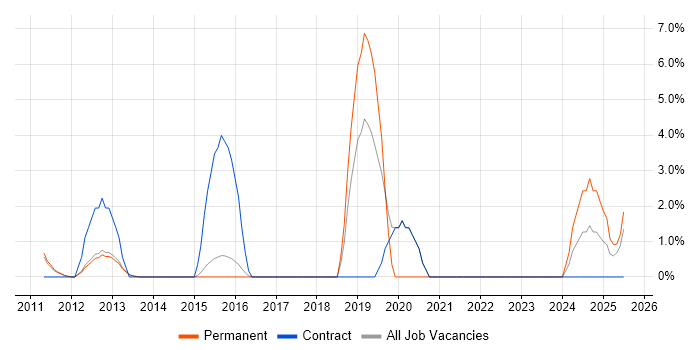 Job vacancy trend for ISTQB in Windsor