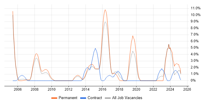 Job vacancy trend for IT Analyst in Windsor