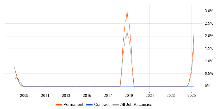 Job vacancy trend for IT Asset Management in Windsor