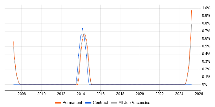 Job vacancy trend for IT Director in Windsor