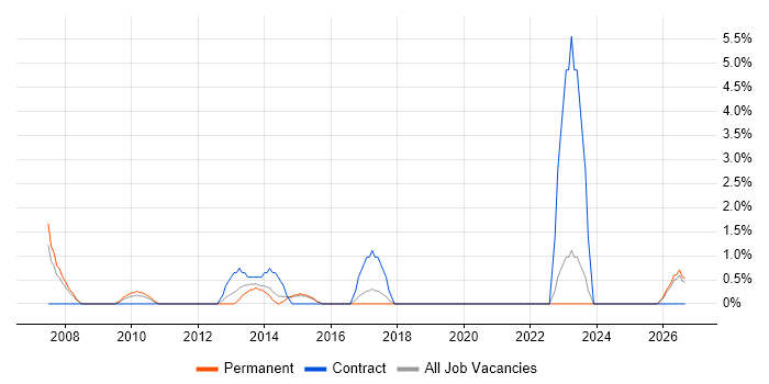IT Services Manager job vacancy trend in Windsor