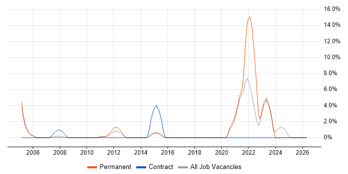 IT Support Technician job vacancy trend in Windsor
