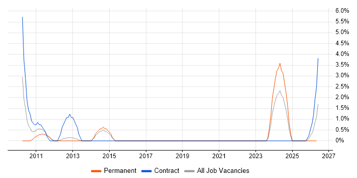 ITGC job vacancy trend in Windsor