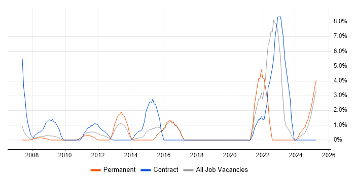 Job vacancy trend for ITSM in Windsor Job vacancy trend for ITSM in Windsor