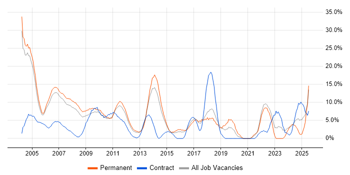 Job vacancy trend for Java in Windsor Job vacancy trend for Java in Windsor