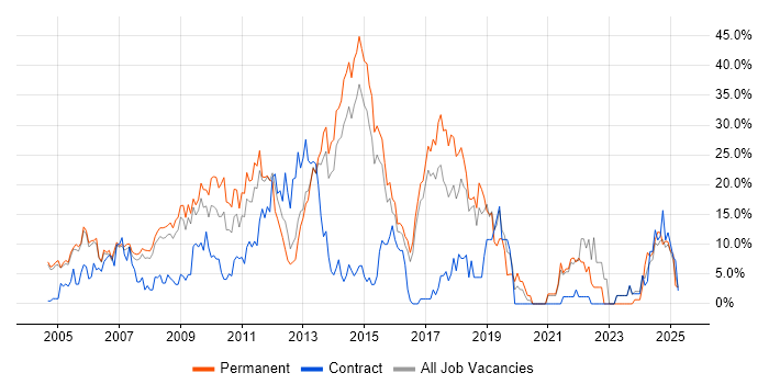Job vacancy trend for JavaScript in Windsor Job vacancy trend for JavaScript in Windsor