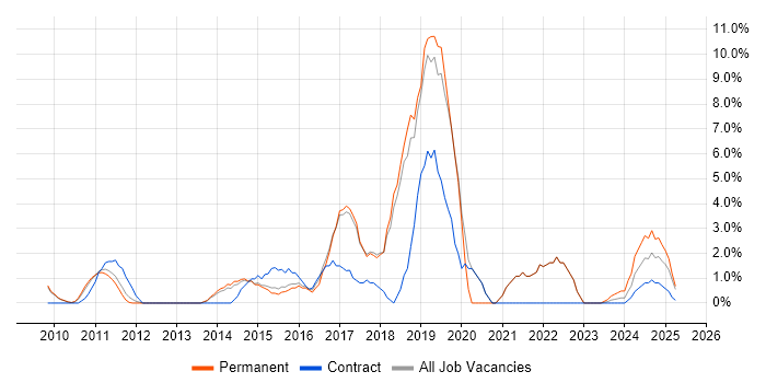 Job vacancy trend for JIRA in Windsor