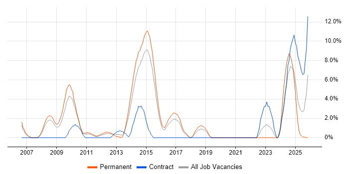 JSON job vacancy trend in Windsor