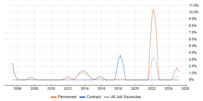 Job vacancy trend for Kalman Filter in Windsor