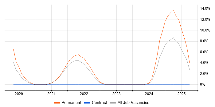 Job vacancy trend for Kubernetes in Windsor