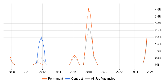 Job vacancy trend for Lead Architect in Windsor