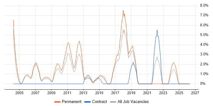 Lead Developer job vacancy trend in Windsor