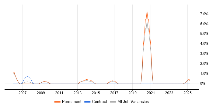 Job vacancy trend for Lead Generation in Windsor