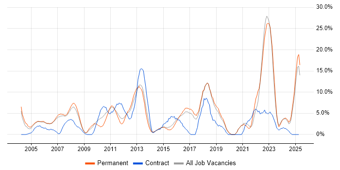 Job vacancy trend for Lead in Windsor Job vacancy trend for Lead in Windsor