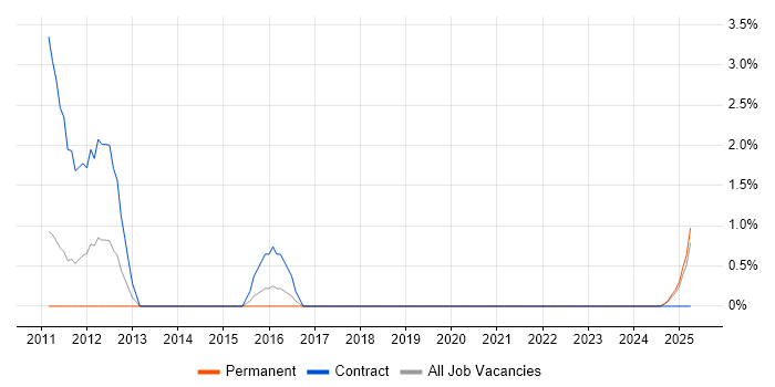 Job vacancy trend for Lean Six Sigma in Windsor