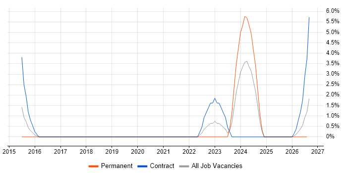 Learning Management System job vacancy trend in Windsor