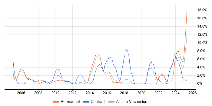 Job vacancy trend for Legal in Windsor Job vacancy trend for Legal in Windsor