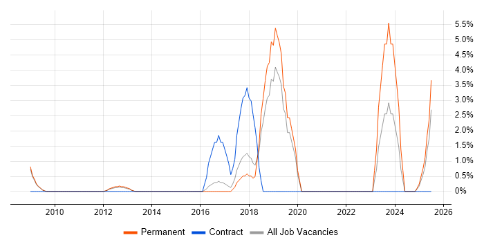 Job vacancy trend for Life Science in Windsor