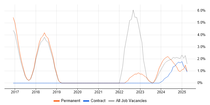 Job vacancy trend for Lightning Web Components in Windsor