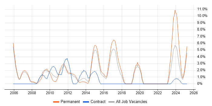 Job vacancy trend for Line Management in Windsor Job vacancy trend for Line Management in Windsor