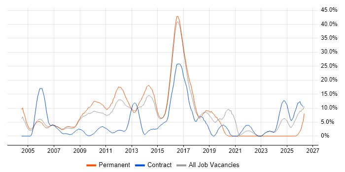 Linux job vacancy trend in Windsor