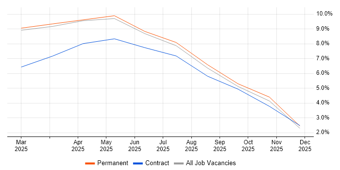 LLM job vacancy trend in Windsor